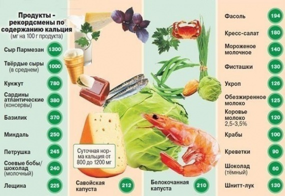 Здоровье: Содержание кальция в еде