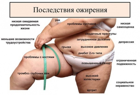 Здоровье: Берегитесь повышенного веса! Следите за собой и питайтесь правильно