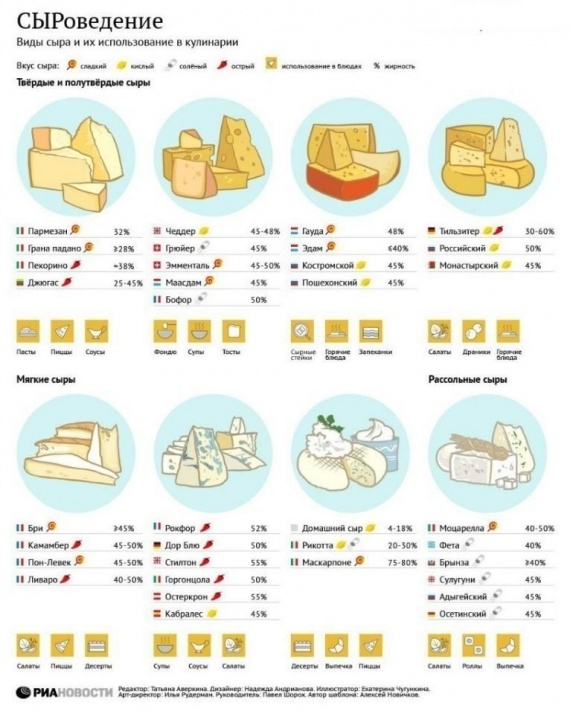 Вкусное о еде: СЫРоведение