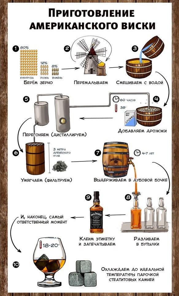 Рецепты виски | Журнал Русская Дымка