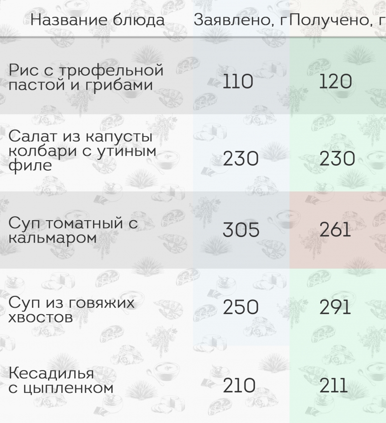 Кафе-бар «Tapas Bar (Тапас бар)». Ревизия и Citydog проверяют испанскую кухню в Минске